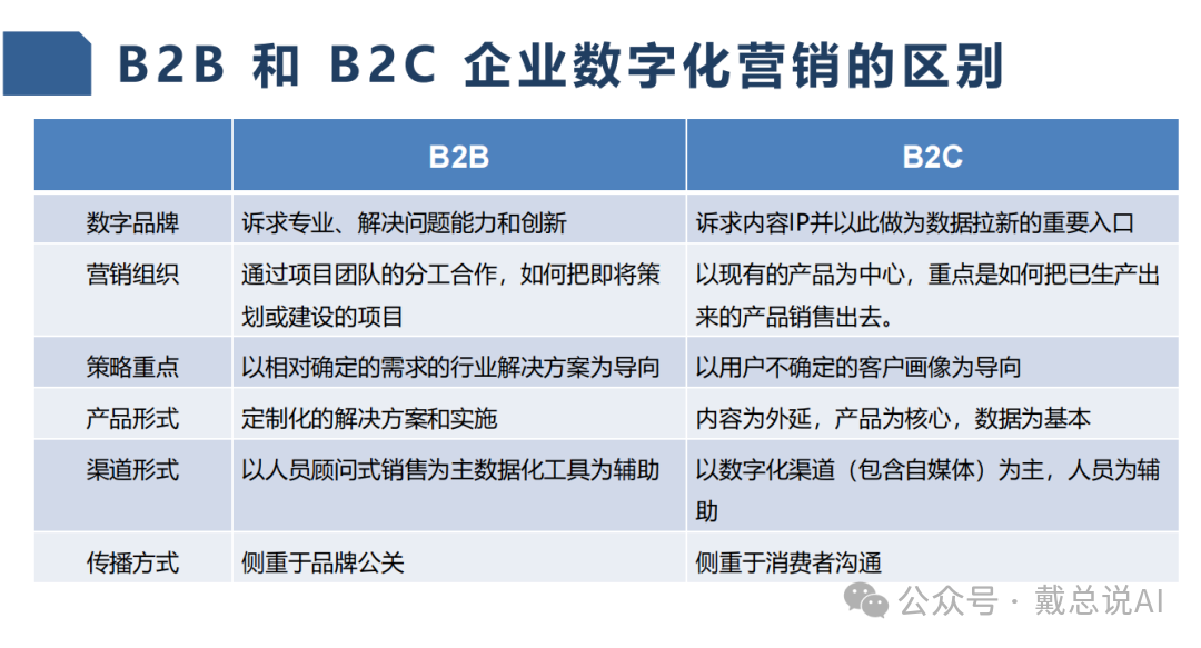 B2B（企業(yè)對(duì)企業(yè)）和B2C（企業(yè)對(duì)消費(fèi)者）企業(yè)在數(shù)字化營(yíng)銷方面的主要區(qū)別